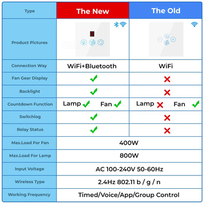 Glomarket Tuya Wifi Fan Light Switch Touch 3 In 1 Switch 5 ρυθμιστική ταχύτητα οροφής Fan Switch για Alexa Google Home
