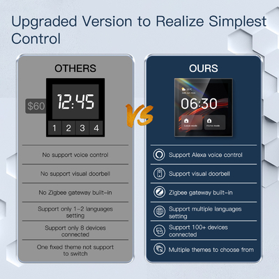 Glomarket Tuya Smart 4 ιντσών Πολυλειτουργικό Πίνακα ελέγχου οθόνης αφής Alexa Voice Zigbee Κεντρικό έλεγχο